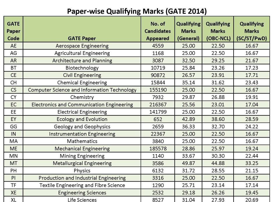 GATE qualifying marks for Computer Science and Information Technology