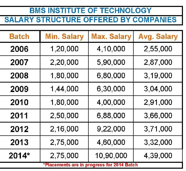 Image result for BMSIT,BANGALORE placement statistics