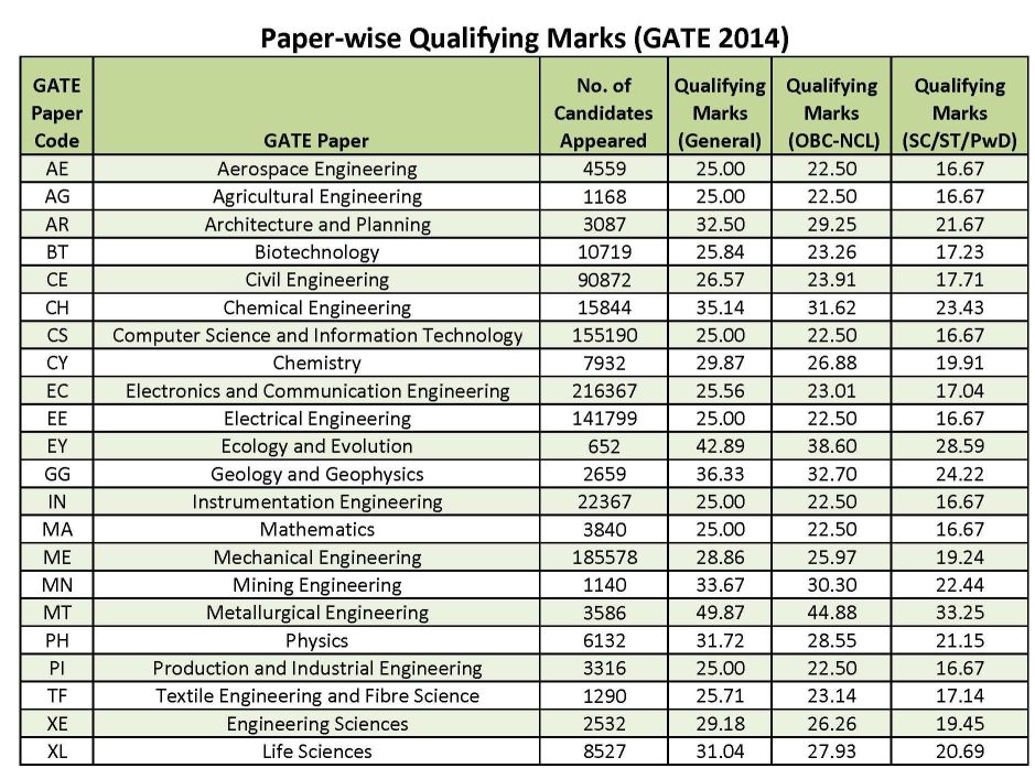 Graduate Aptitude Test In Engineering Score Validity Rules 2023 2024 EduVark