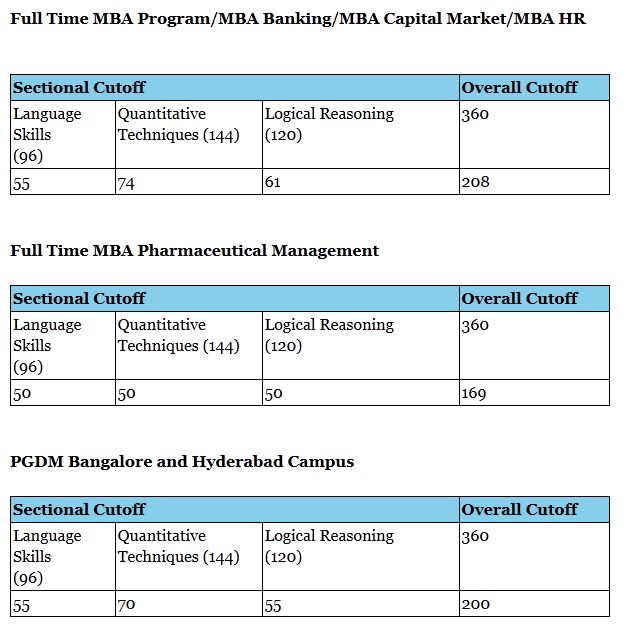 nmims assignment marks