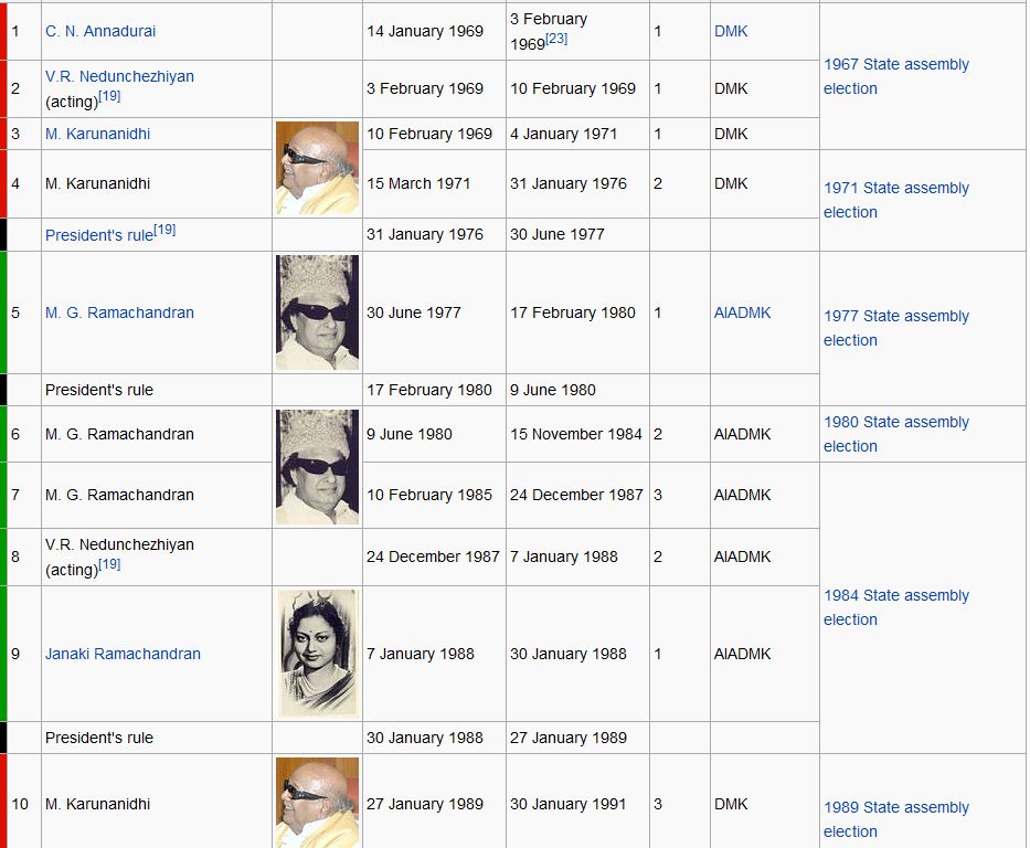 List Of State Ministers Of Tamilnadu 2019 2020 2021 Eduvark