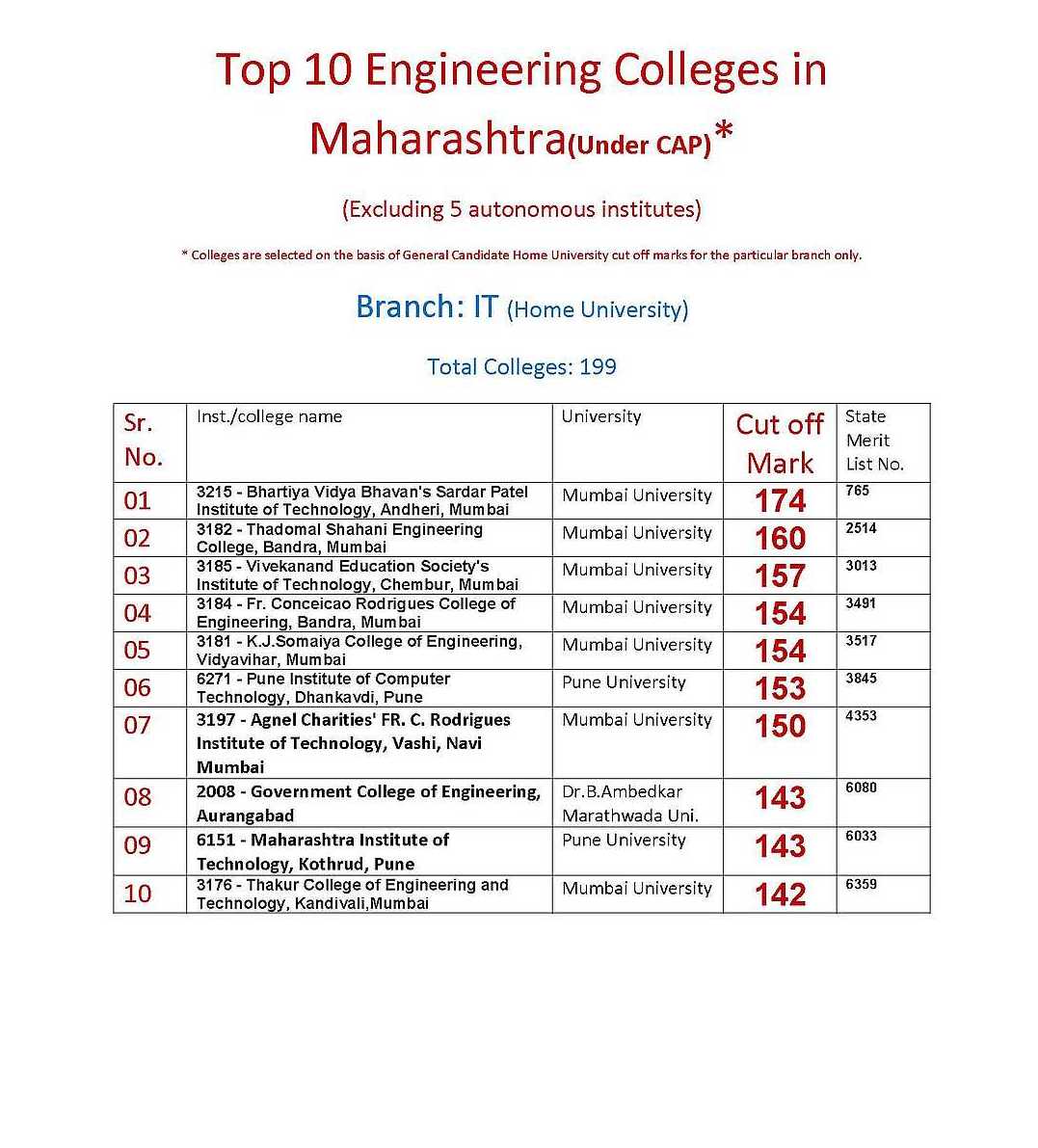 Ranking Of Engineering Colleges In Mumbai University - 2022 2023 EduVark