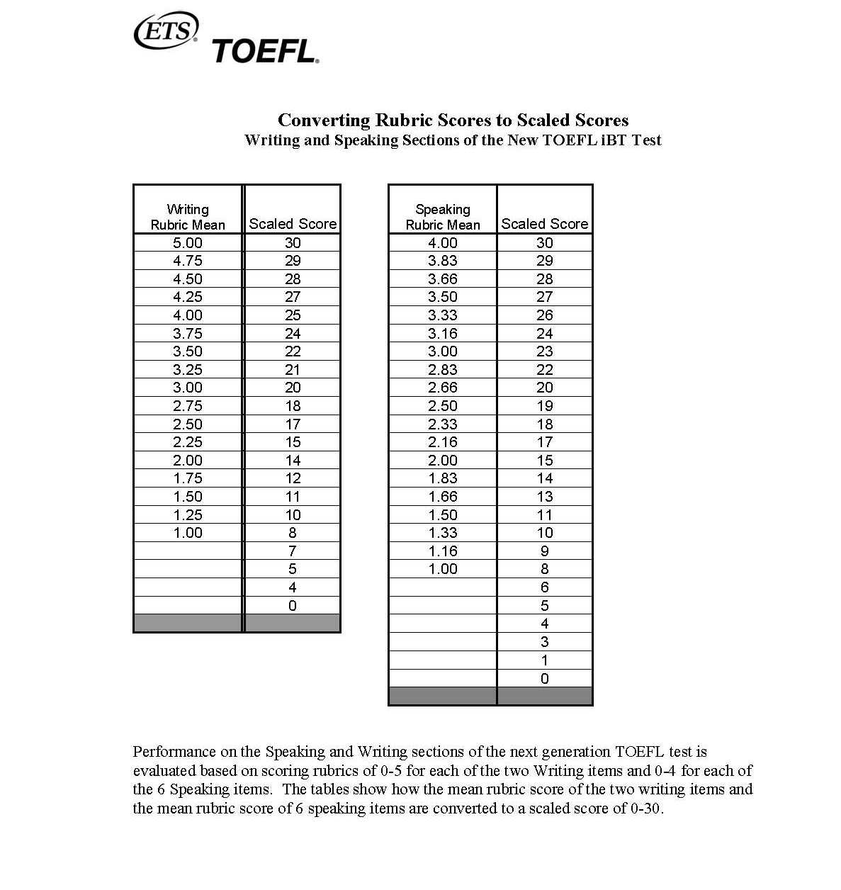 TOEFL Raw Score Conversion Table  