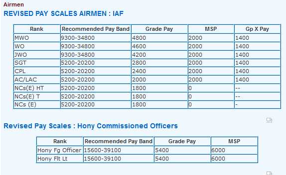 SGT Grade Pay IAF - 2022 2023 EduVark