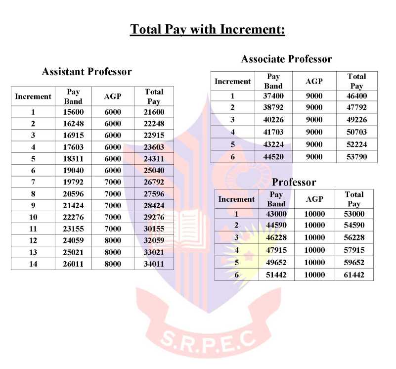 AICTE Pay Scale For Professor 2 