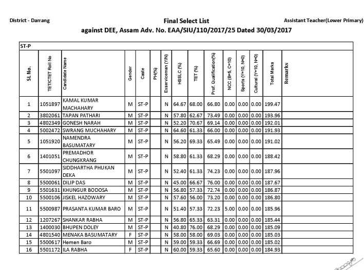 Assam Tet 2nd Phase Final Merit List 2022 2023 Eduvark