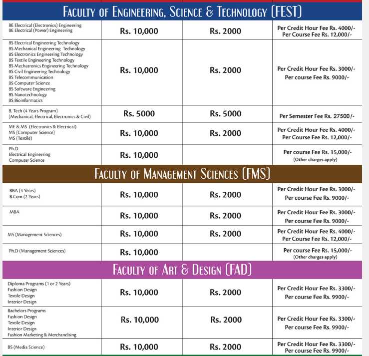 Fee Structure Of BBA In Indus University 1 
