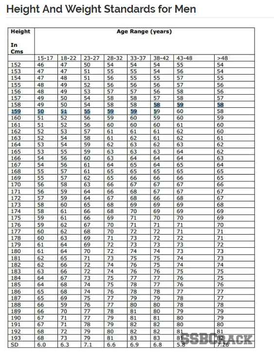 Indian Air Force Height Weight Chart 2023 2024 EduVark