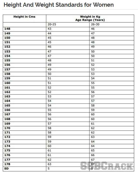 Height and Weight Chart for Indian Army Officers